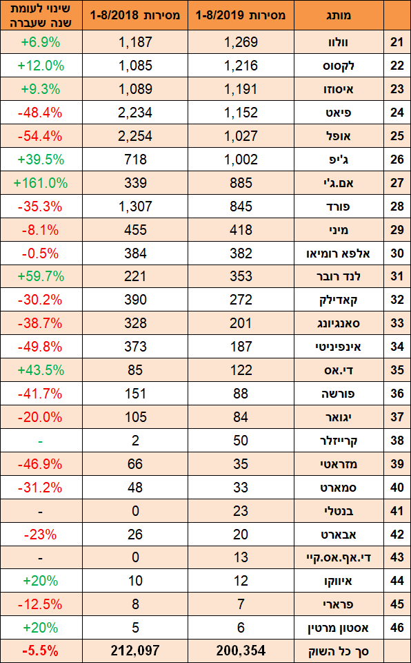 מסירות רכב חדש - תחתית הטבלה - אוגוסט 2019